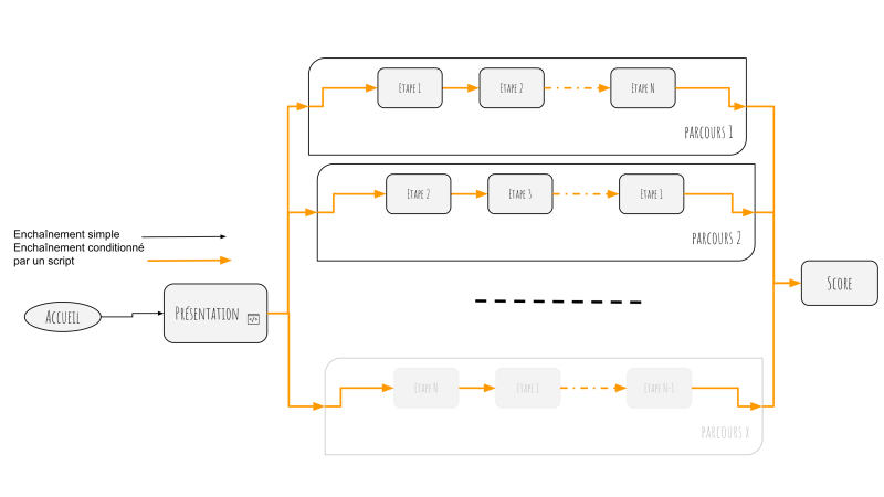 Le parcours étant généré dynamiquement, sa schématisation n'est pas simple...