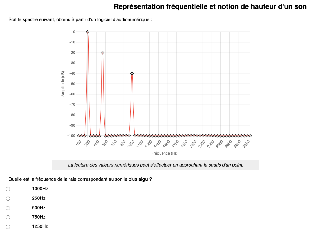 Exercice sur la compréhension d'un spectre en audionumérique