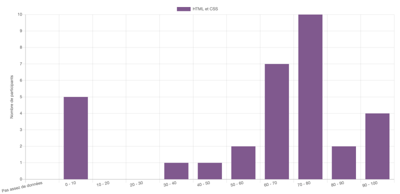 Histogramme des résultats d'un quiz Scorm